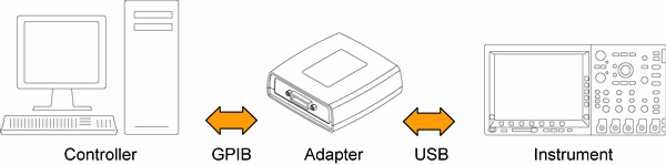 Configuration de l'adaptateur au contrôleur et à l'instrument