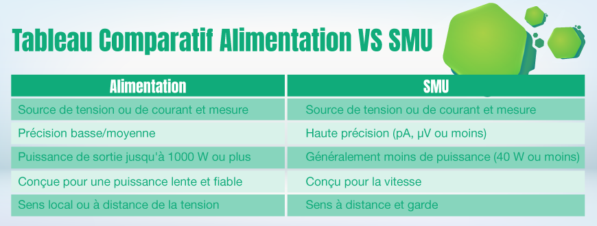 Tableau comparatif alimentation VS SMU